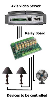 How the Axis 241Q video server, relay board, and appliances are connected together